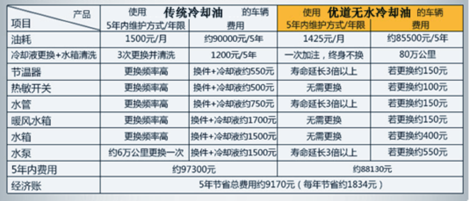 優道無水冷卻油更換